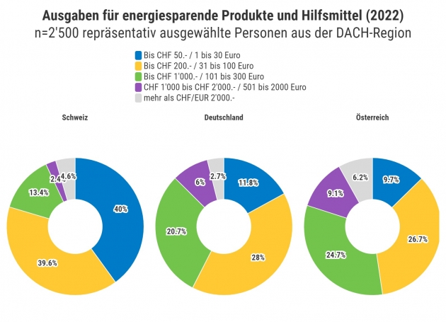 Vier von zehn Erwachsenen waren energiesparende Produkte zwischen 31 und 100 Euro wert, zwei von zehn gaben sogar zwischen 101 und 500 Euro aus - Quelle: Galaxus